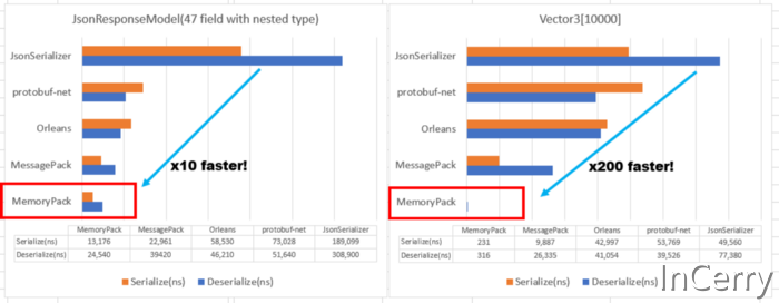 使用.NET7和C#11打造最快的序列化程序-以MemoryPack为例