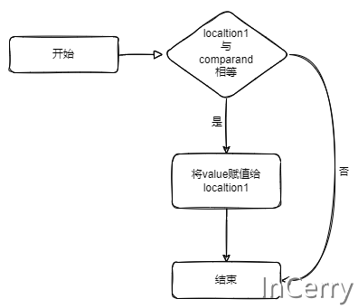 从ObjectPool到CAS指令