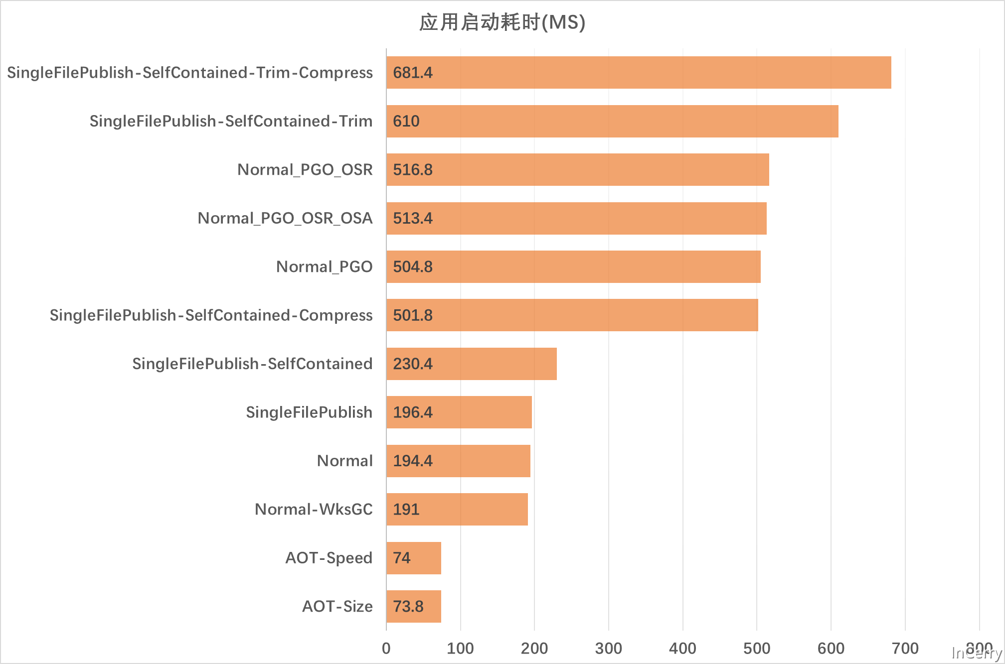 【.NET 8】ASP.NET Core计划 – 支持更完善的AOT发布-小白菜博客